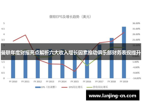 曼联年度财报亮点解析六大收入增长因素推动俱乐部财务表现提升